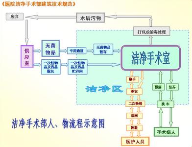 潔凈手術(shù)室人，物凈化流程圖