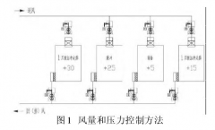 新版GMP對潔凈車間“智能文丘里閥”的應(yīng)用，你可知？